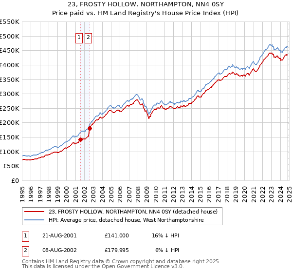 23, FROSTY HOLLOW, NORTHAMPTON, NN4 0SY: Price paid vs HM Land Registry's House Price Index