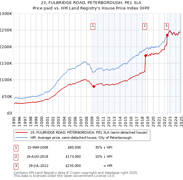 23, FULBRIDGE ROAD, PETERBOROUGH, PE1 3LA: Price paid vs HM Land Registry's House Price Index