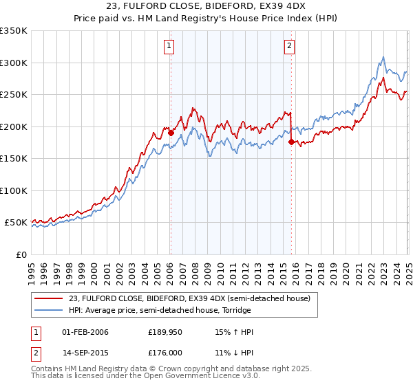 23, FULFORD CLOSE, BIDEFORD, EX39 4DX: Price paid vs HM Land Registry's House Price Index