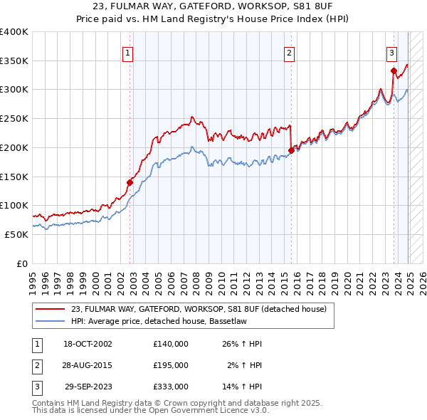 23, FULMAR WAY, GATEFORD, WORKSOP, S81 8UF: Price paid vs HM Land Registry's House Price Index