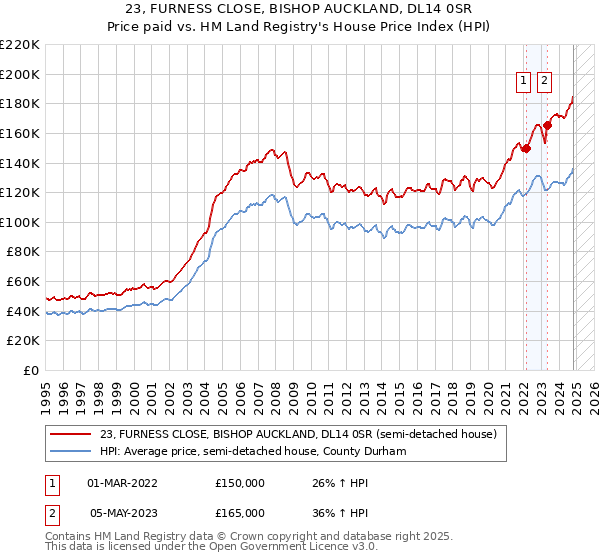 23, FURNESS CLOSE, BISHOP AUCKLAND, DL14 0SR: Price paid vs HM Land Registry's House Price Index