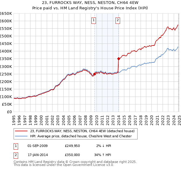 23, FURROCKS WAY, NESS, NESTON, CH64 4EW: Price paid vs HM Land Registry's House Price Index