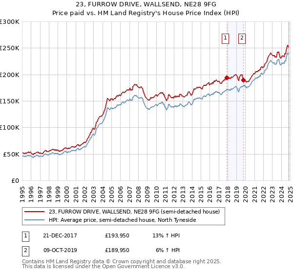 23, FURROW DRIVE, WALLSEND, NE28 9FG: Price paid vs HM Land Registry's House Price Index