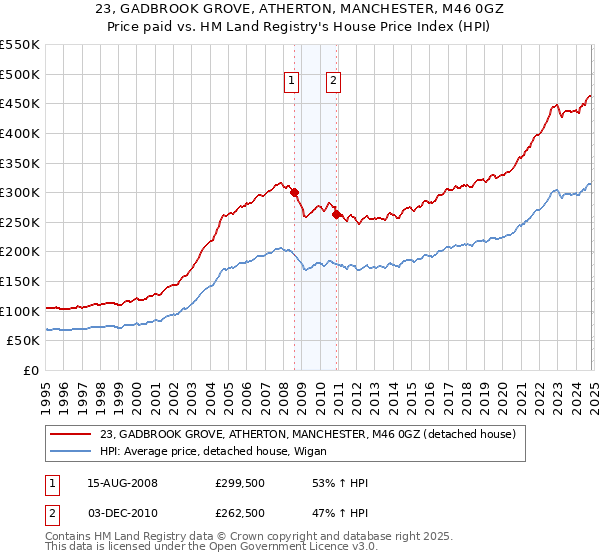 23, GADBROOK GROVE, ATHERTON, MANCHESTER, M46 0GZ: Price paid vs HM Land Registry's House Price Index