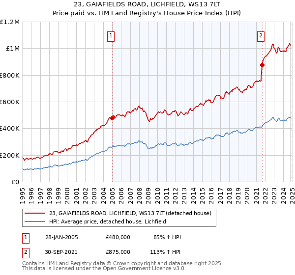 23, GAIAFIELDS ROAD, LICHFIELD, WS13 7LT: Price paid vs HM Land Registry's House Price Index