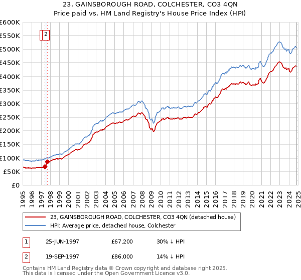 23, GAINSBOROUGH ROAD, COLCHESTER, CO3 4QN: Price paid vs HM Land Registry's House Price Index