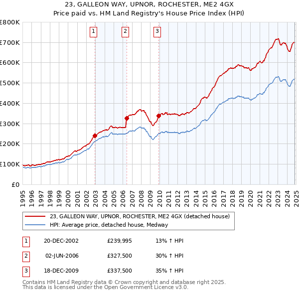 23, GALLEON WAY, UPNOR, ROCHESTER, ME2 4GX: Price paid vs HM Land Registry's House Price Index