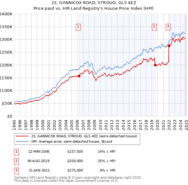 23, GANNICOX ROAD, STROUD, GL5 4EZ: Price paid vs HM Land Registry's House Price Index