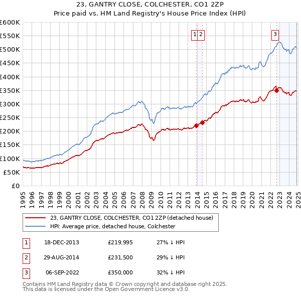 23, GANTRY CLOSE, COLCHESTER, CO1 2ZP: Price paid vs HM Land Registry's House Price Index