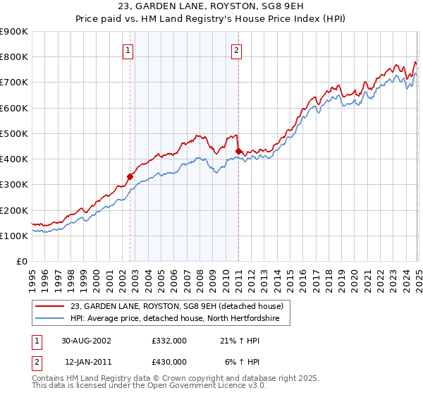 23, GARDEN LANE, ROYSTON, SG8 9EH: Price paid vs HM Land Registry's House Price Index