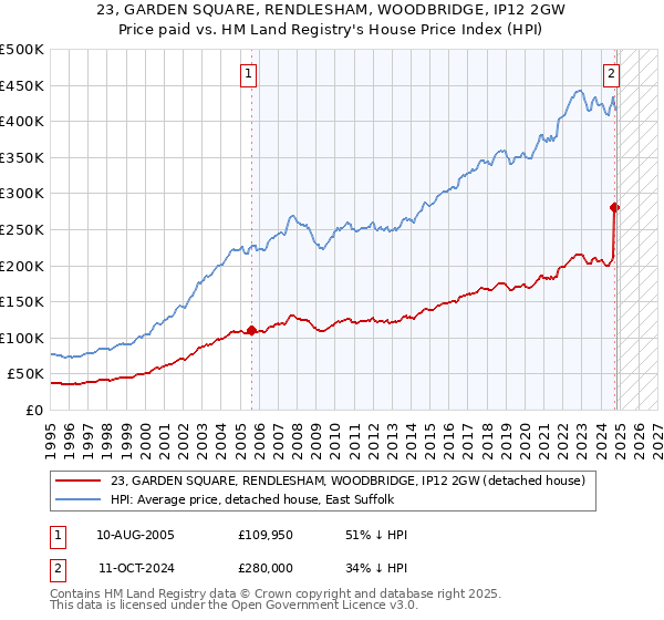 23, GARDEN SQUARE, RENDLESHAM, WOODBRIDGE, IP12 2GW: Price paid vs HM Land Registry's House Price Index