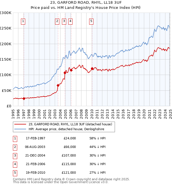 23, GARFORD ROAD, RHYL, LL18 3UF: Price paid vs HM Land Registry's House Price Index