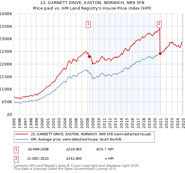 23, GARNETT DRIVE, EASTON, NORWICH, NR9 5FB: Price paid vs HM Land Registry's House Price Index