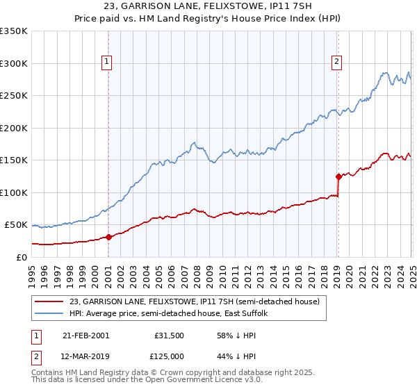 23, GARRISON LANE, FELIXSTOWE, IP11 7SH: Price paid vs HM Land Registry's House Price Index