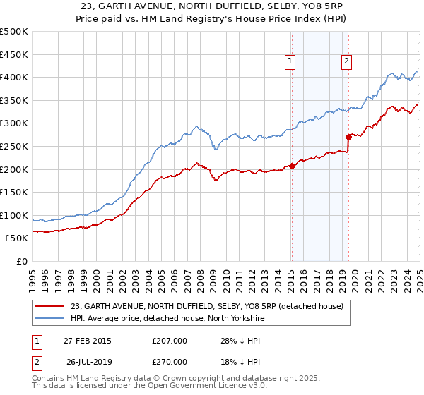 23, GARTH AVENUE, NORTH DUFFIELD, SELBY, YO8 5RP: Price paid vs HM Land Registry's House Price Index