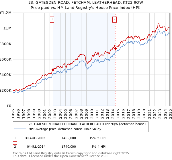 23, GATESDEN ROAD, FETCHAM, LEATHERHEAD, KT22 9QW: Price paid vs HM Land Registry's House Price Index