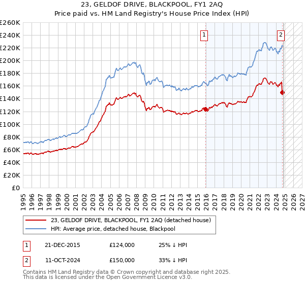 23, GELDOF DRIVE, BLACKPOOL, FY1 2AQ: Price paid vs HM Land Registry's House Price Index