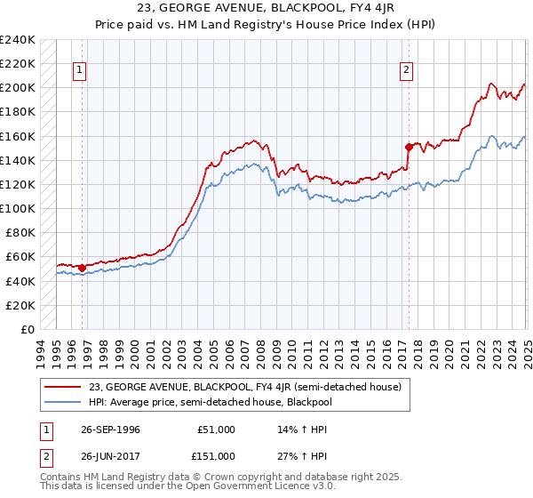 23, GEORGE AVENUE, BLACKPOOL, FY4 4JR: Price paid vs HM Land Registry's House Price Index