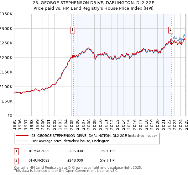 23, GEORGE STEPHENSON DRIVE, DARLINGTON, DL2 2GE: Price paid vs HM Land Registry's House Price Index