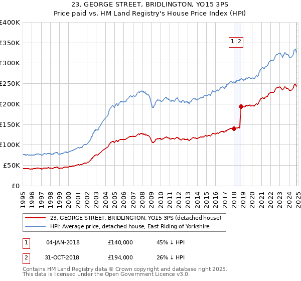 23, GEORGE STREET, BRIDLINGTON, YO15 3PS: Price paid vs HM Land Registry's House Price Index