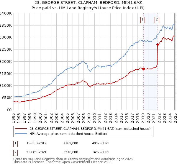 23, GEORGE STREET, CLAPHAM, BEDFORD, MK41 6AZ: Price paid vs HM Land Registry's House Price Index