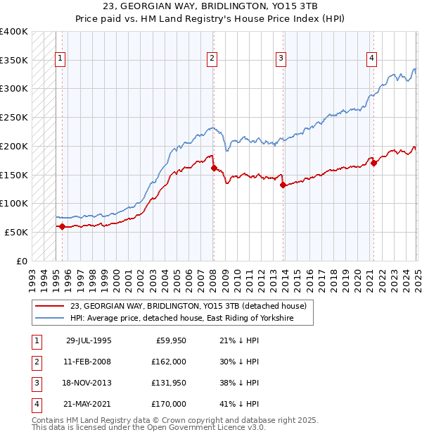 23, GEORGIAN WAY, BRIDLINGTON, YO15 3TB: Price paid vs HM Land Registry's House Price Index