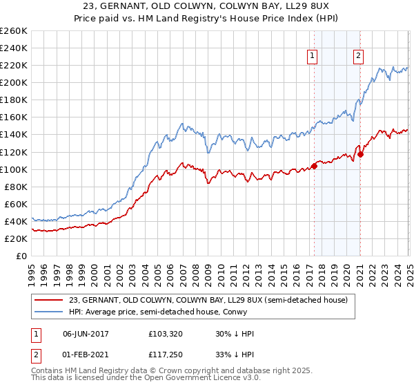 23, GERNANT, OLD COLWYN, COLWYN BAY, LL29 8UX: Price paid vs HM Land Registry's House Price Index