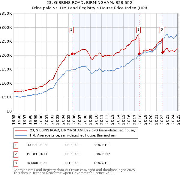 23, GIBBINS ROAD, BIRMINGHAM, B29 6PG: Price paid vs HM Land Registry's House Price Index