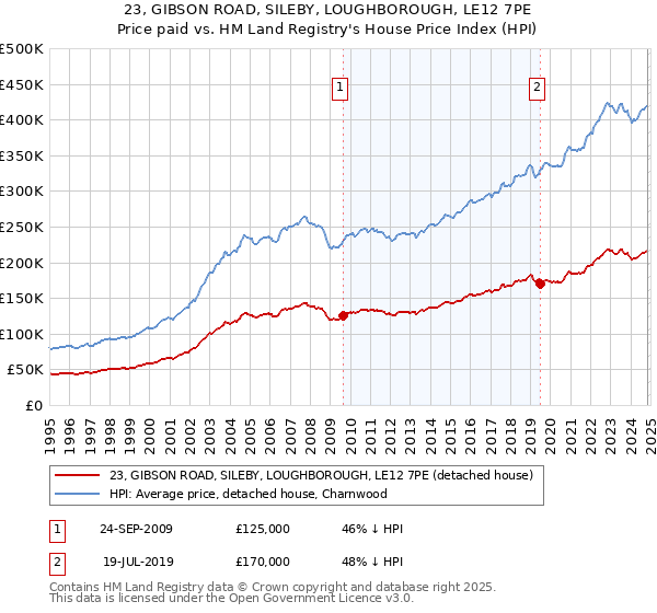 23, GIBSON ROAD, SILEBY, LOUGHBOROUGH, LE12 7PE: Price paid vs HM Land Registry's House Price Index