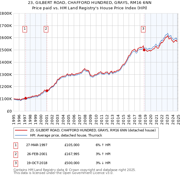 23, GILBERT ROAD, CHAFFORD HUNDRED, GRAYS, RM16 6NN: Price paid vs HM Land Registry's House Price Index