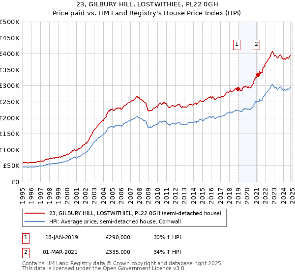 23, GILBURY HILL, LOSTWITHIEL, PL22 0GH: Price paid vs HM Land Registry's House Price Index