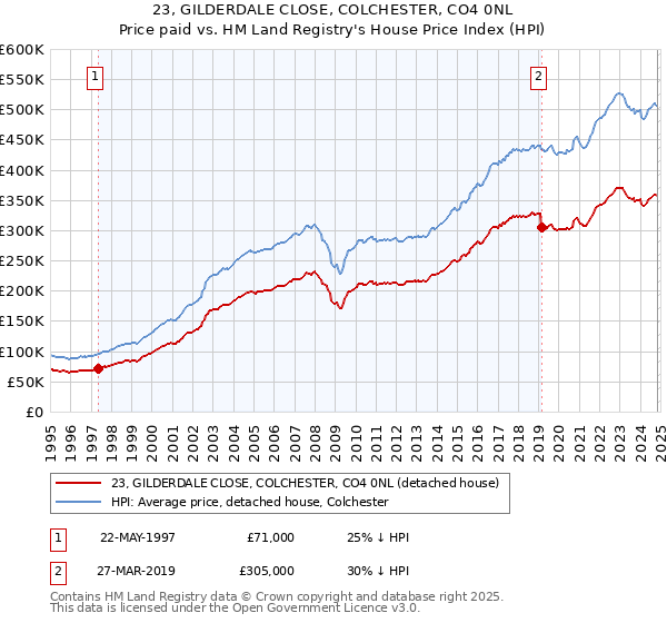 23, GILDERDALE CLOSE, COLCHESTER, CO4 0NL: Price paid vs HM Land Registry's House Price Index