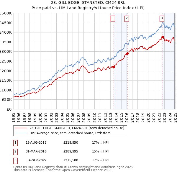 23, GILL EDGE, STANSTED, CM24 8RL: Price paid vs HM Land Registry's House Price Index