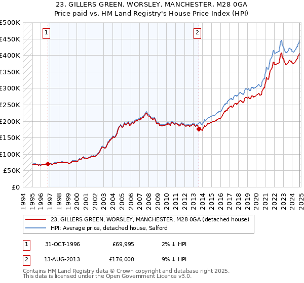 23, GILLERS GREEN, WORSLEY, MANCHESTER, M28 0GA: Price paid vs HM Land Registry's House Price Index