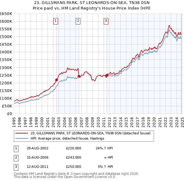 23, GILLSMANS PARK, ST LEONARDS-ON-SEA, TN38 0SN: Price paid vs HM Land Registry's House Price Index