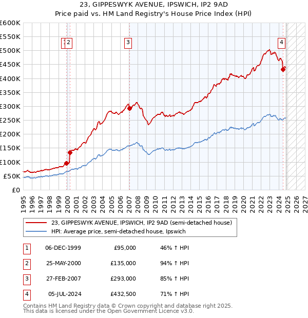 23, GIPPESWYK AVENUE, IPSWICH, IP2 9AD: Price paid vs HM Land Registry's House Price Index