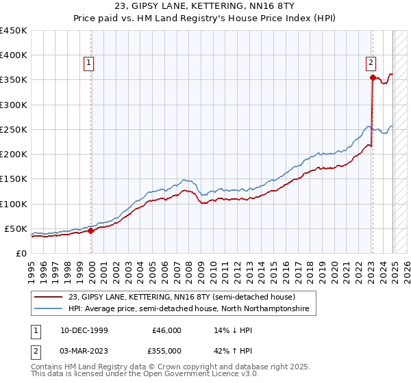 23, GIPSY LANE, KETTERING, NN16 8TY: Price paid vs HM Land Registry's House Price Index