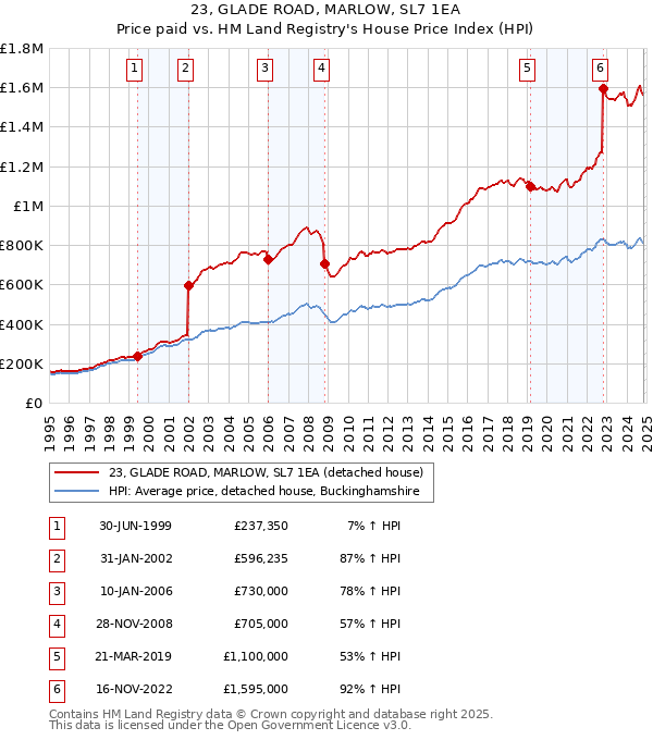 23, GLADE ROAD, MARLOW, SL7 1EA: Price paid vs HM Land Registry's House Price Index