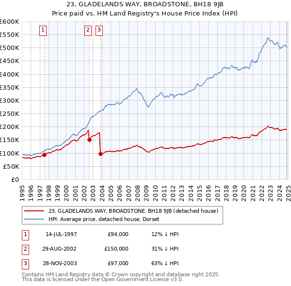 23, GLADELANDS WAY, BROADSTONE, BH18 9JB: Price paid vs HM Land Registry's House Price Index