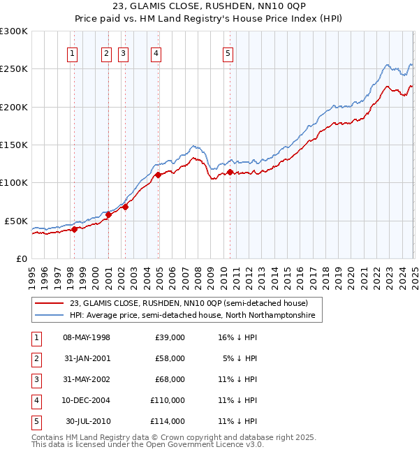 23, GLAMIS CLOSE, RUSHDEN, NN10 0QP: Price paid vs HM Land Registry's House Price Index