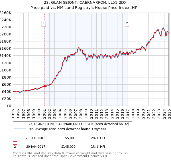 23, GLAN SEIONT, CAERNARFON, LL55 2DX: Price paid vs HM Land Registry's House Price Index