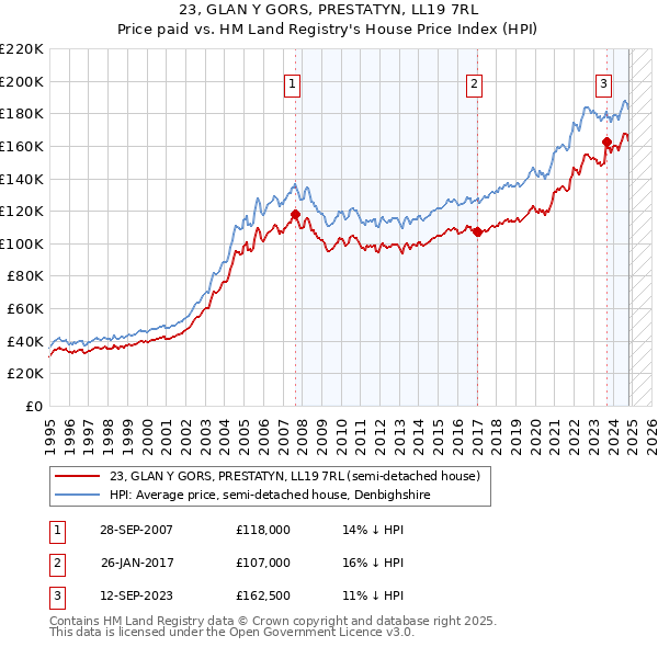 23, GLAN Y GORS, PRESTATYN, LL19 7RL: Price paid vs HM Land Registry's House Price Index