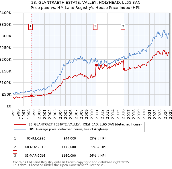 23, GLANTRAETH ESTATE, VALLEY, HOLYHEAD, LL65 3AN: Price paid vs HM Land Registry's House Price Index