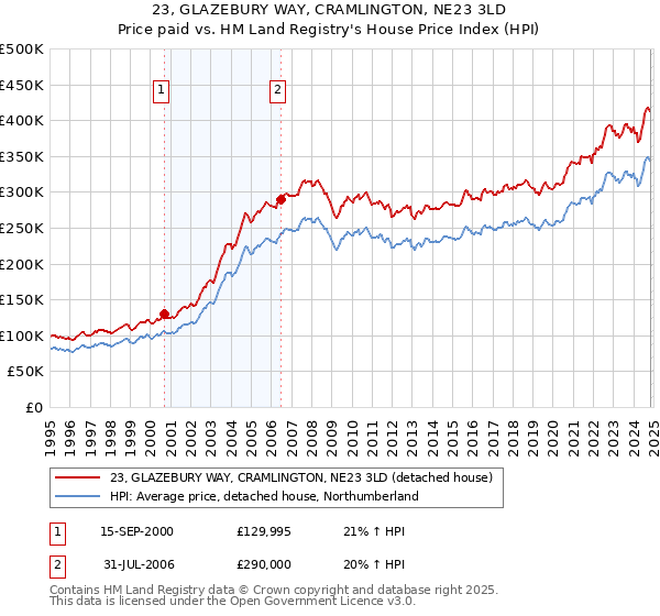 23, GLAZEBURY WAY, CRAMLINGTON, NE23 3LD: Price paid vs HM Land Registry's House Price Index