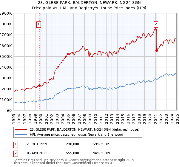 23, GLEBE PARK, BALDERTON, NEWARK, NG24 3GN: Price paid vs HM Land Registry's House Price Index