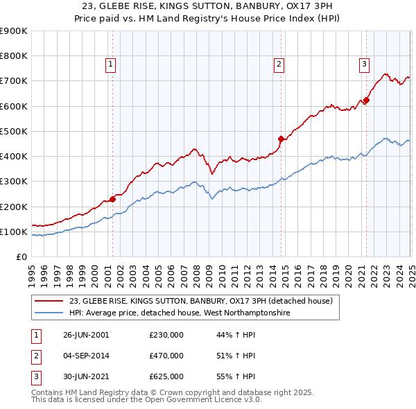 23, GLEBE RISE, KINGS SUTTON, BANBURY, OX17 3PH: Price paid vs HM Land Registry's House Price Index