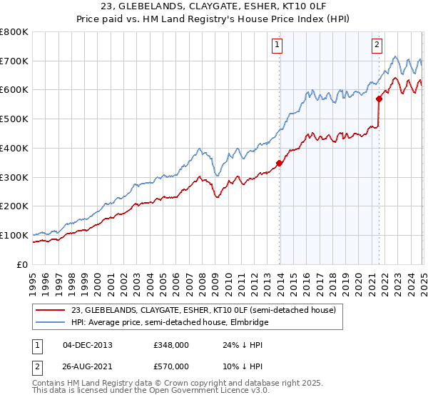 23, GLEBELANDS, CLAYGATE, ESHER, KT10 0LF: Price paid vs HM Land Registry's House Price Index