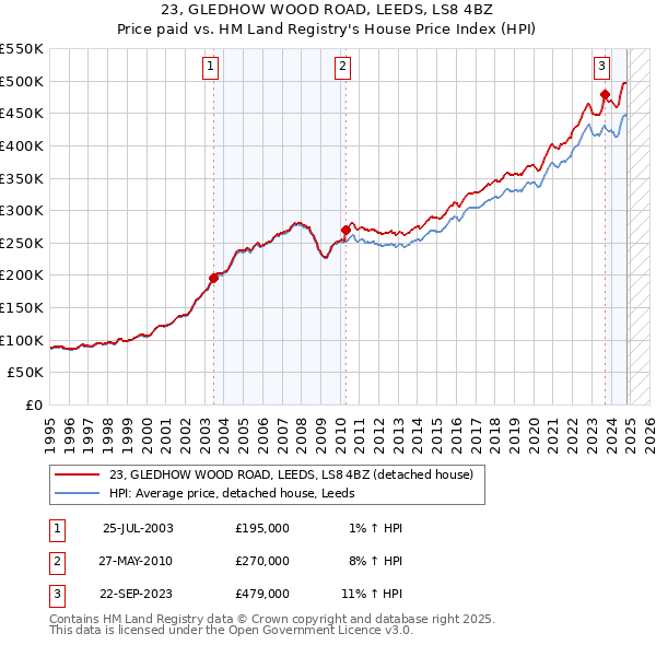 23, GLEDHOW WOOD ROAD, LEEDS, LS8 4BZ: Price paid vs HM Land Registry's House Price Index