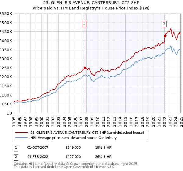 23, GLEN IRIS AVENUE, CANTERBURY, CT2 8HP: Price paid vs HM Land Registry's House Price Index