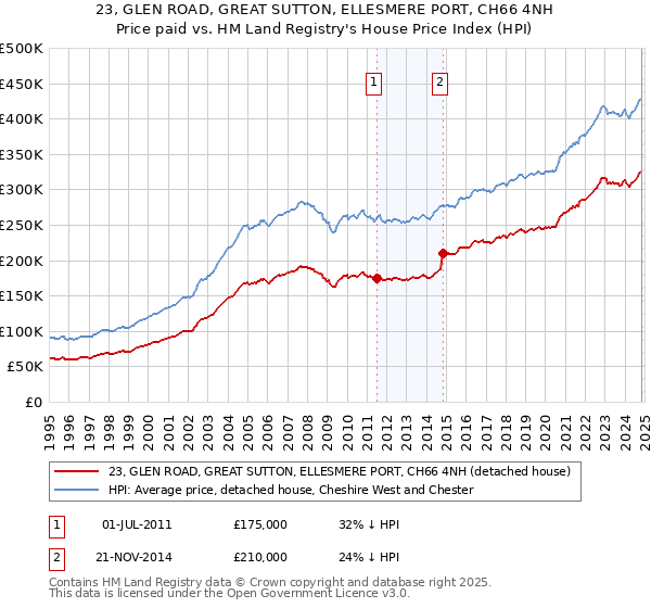 23, GLEN ROAD, GREAT SUTTON, ELLESMERE PORT, CH66 4NH: Price paid vs HM Land Registry's House Price Index